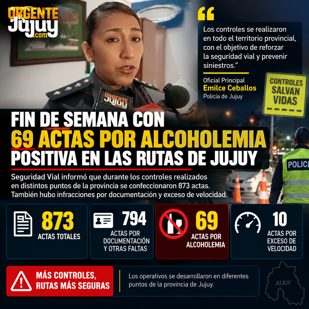 Fin de semana con 69 actas por alcoholemia positiva en las rutas de Jujuy