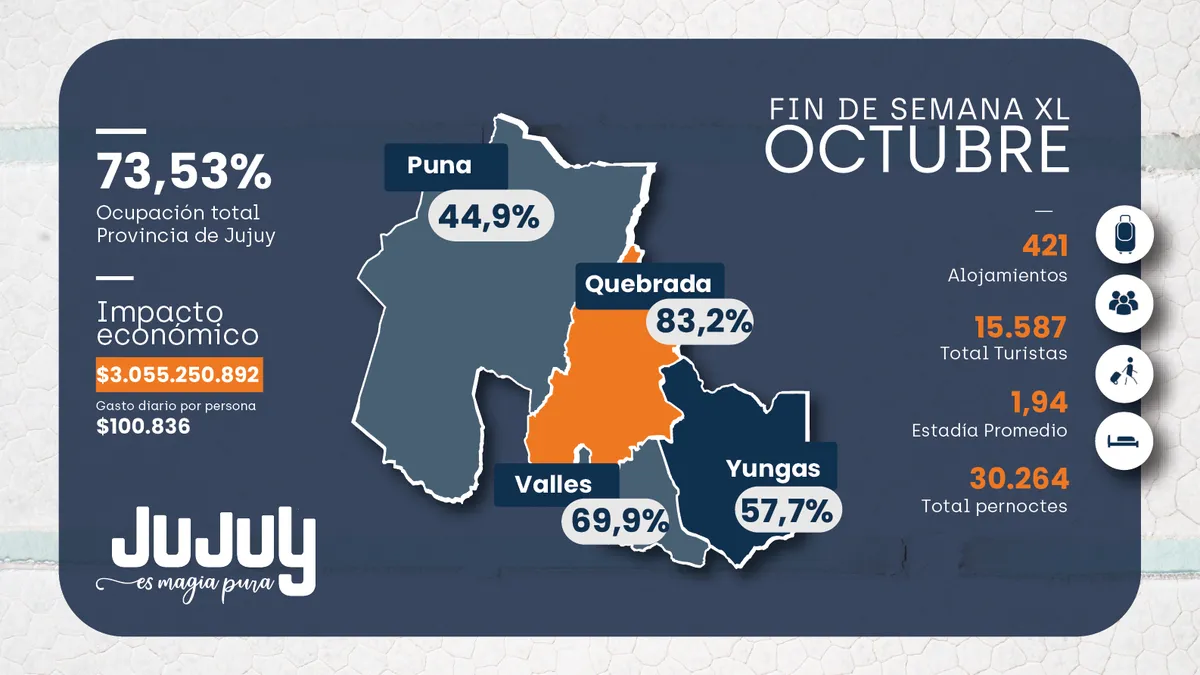 Más de 15 mil turistas visitaron Jujuy durante el fin de semana largo